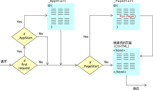 ȫҳ AppStart  PageStart ԭ